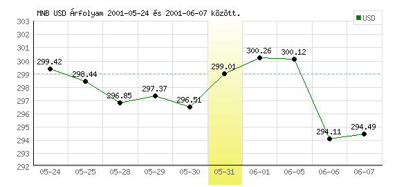 USA Dollár grafikon - 2001. 05. 31.