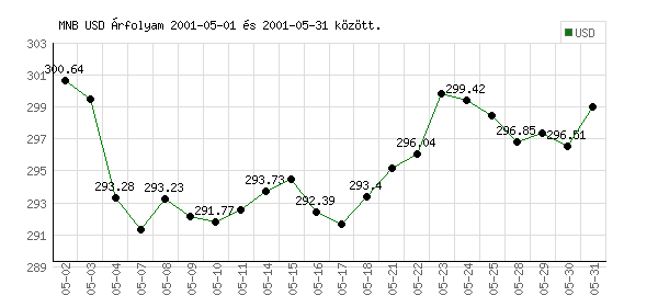 USA Dollár grafikon - 2001. 05.