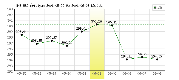 USA Dollár grafikon - 2001. 06. 01.