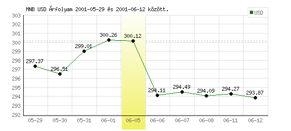 USA Dollár grafikon - 2001. 06. 05.