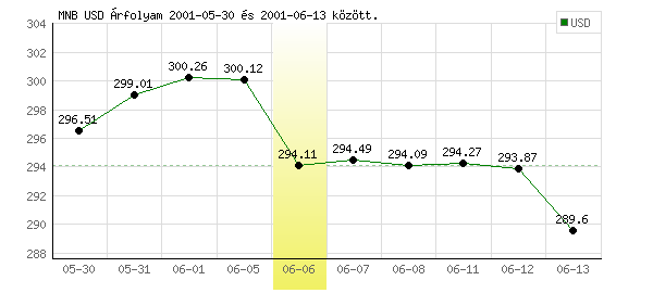 USA Dollár grafikon - 2001. 06. 06.