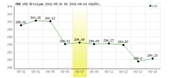 USA Dollár grafikon - 2001. 06. 07.