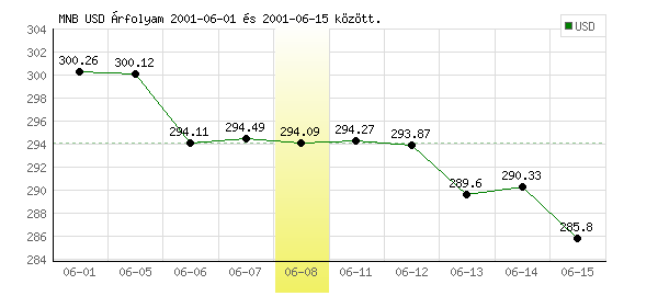 USA Dollár grafikon - 2001. 06. 08.