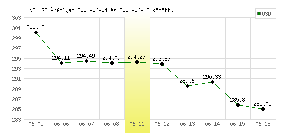 USA Dollár grafikon - 2001. 06. 11.