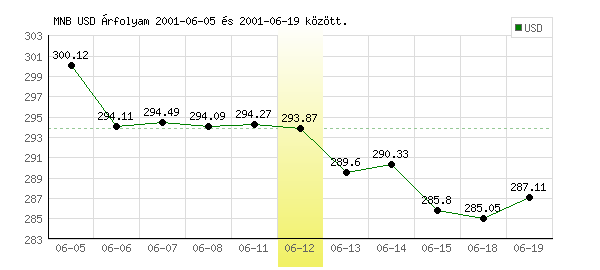 USA Dollár grafikon - 2001. 06. 12.