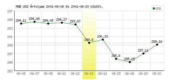USA Dollár grafikon - 2001. 06. 13.