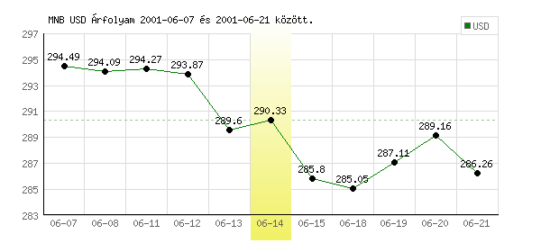 USA Dollár grafikon - 2001. 06. 14.