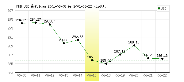 USA Dollár grafikon - 2001. 06. 15.