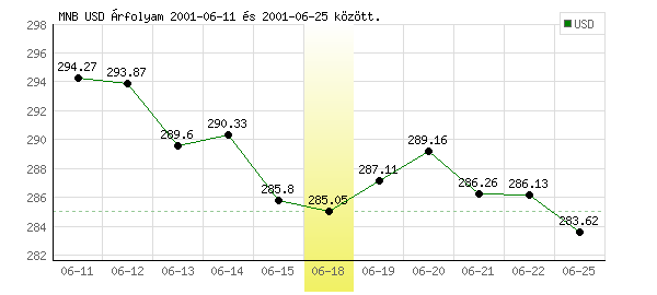 USA Dollár grafikon - 2001. 06. 18.