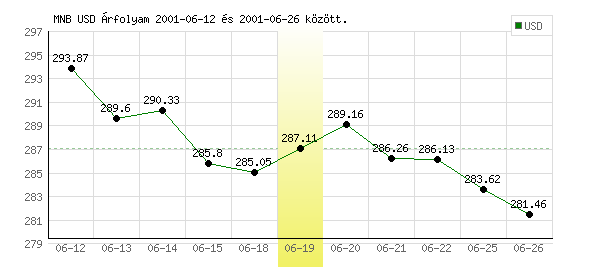 USA Dollár grafikon - 2001. 06. 19.