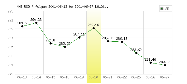 USA Dollár grafikon - 2001. 06. 20.