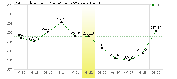 USA Dollár grafikon - 2001. 06. 22.