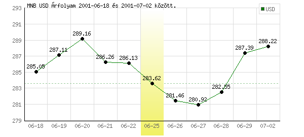 USA Dollár grafikon - 2001. 06. 25.