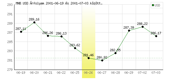 USA Dollár grafikon - 2001. 06. 26.