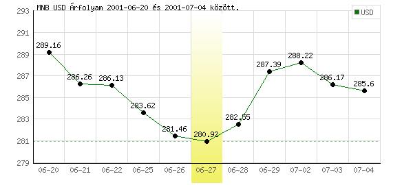 USA Dollár grafikon - 2001. 06. 27.