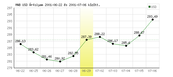 USA Dollár grafikon - 2001. 06. 29.