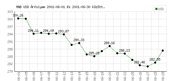 USA Dollár grafikon - 2001. 06.