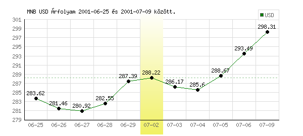 USA Dollár grafikon - 2001. 07. 02.