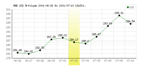 USA Dollár grafikon - 2001. 07. 03.