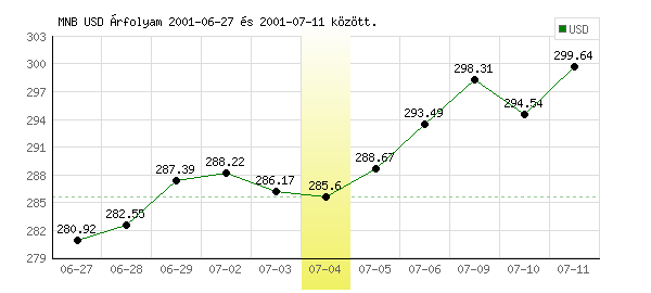 USA Dollár grafikon - 2001. 07. 04.