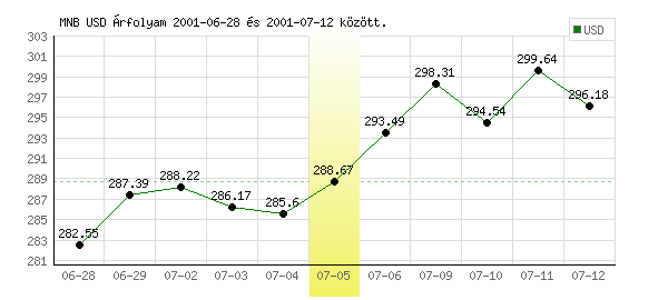 USA Dollár grafikon - 2001. 07. 05.