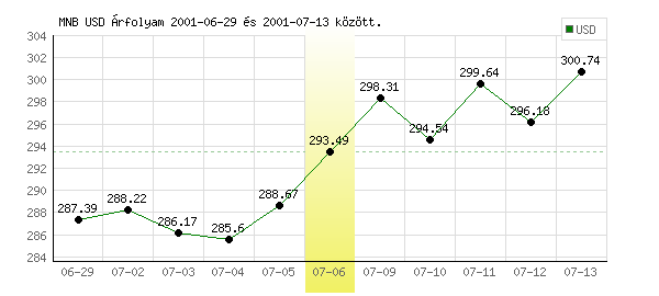 USA Dollár grafikon - 2001. 07. 06.
