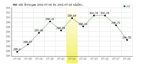 USA Dollár grafikon - 2001. 07. 11.