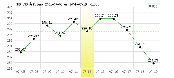 USA Dollár grafikon - 2001. 07. 12.