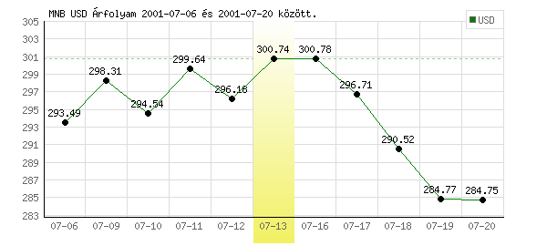 USA Dollár grafikon - 2001. 07. 13.