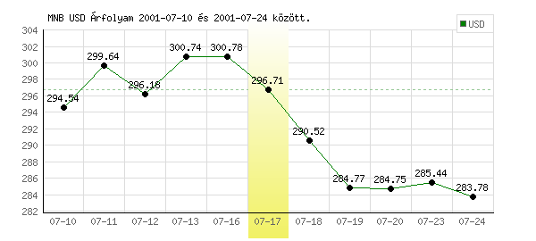 USA Dollár grafikon - 2001. 07. 17.