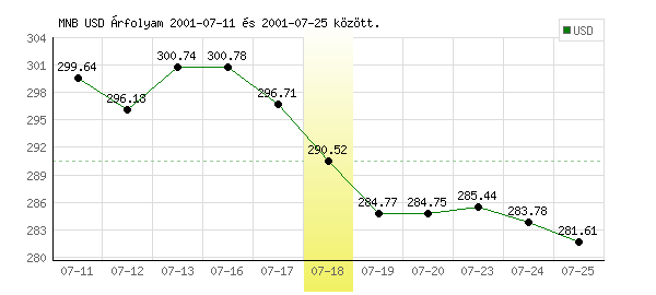 USA Dollár grafikon - 2001. 07. 18.