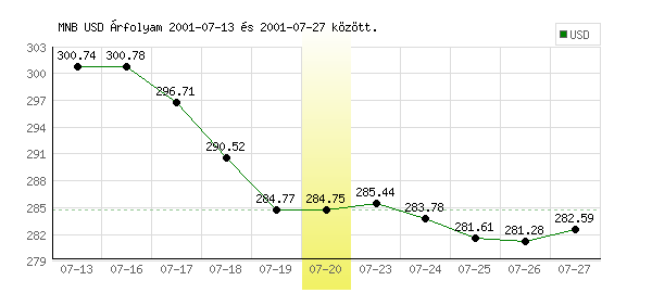 USA Dollár grafikon - 2001. 07. 20.