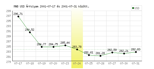 USA Dollár grafikon - 2001. 07. 24.