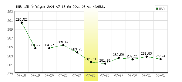 USA Dollár grafikon - 2001. 07. 25.