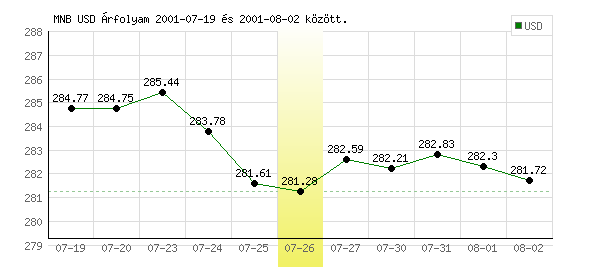 USA Dollár grafikon - 2001. 07. 26.