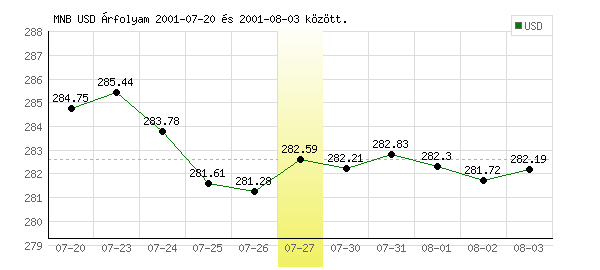 USA Dollár grafikon - 2001. 07. 27.