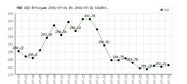 USA Dollár grafikon - 2001. 07.