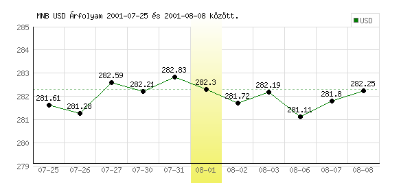 USA Dollár grafikon - 2001. 08. 01.