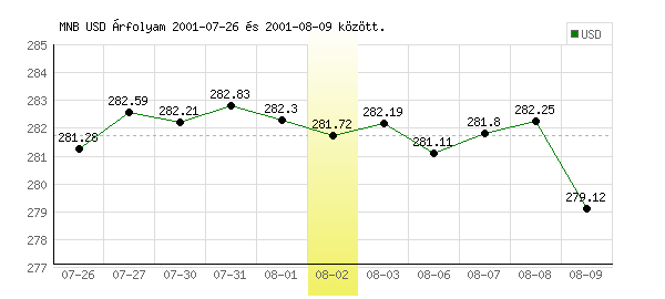 USA Dollár grafikon - 2001. 08. 02.