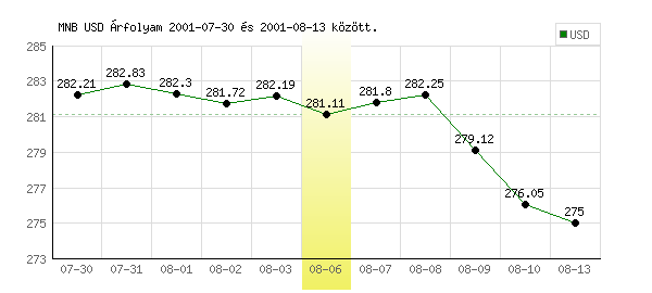 USA Dollár grafikon - 2001. 08. 06.