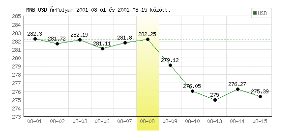 USA Dollár grafikon - 2001. 08. 08.