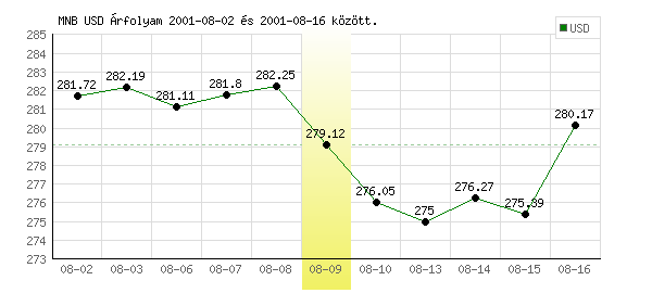 USA Dollár grafikon - 2001. 08. 09.
