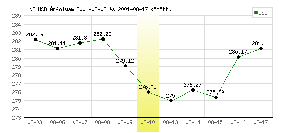 USA Dollár grafikon - 2001. 08. 10.