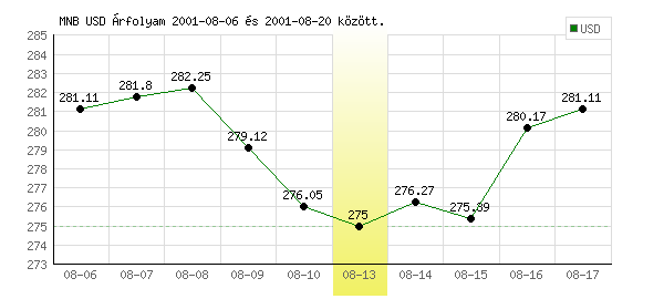 USA Dollár grafikon - 2001. 08. 13.