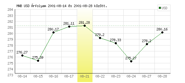 USA Dollár grafikon - 2001. 08. 21.