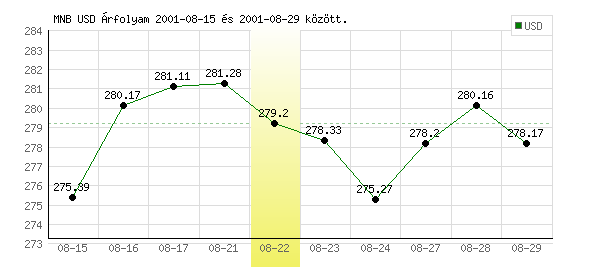USA Dollár grafikon - 2001. 08. 22.