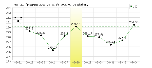 USA Dollár grafikon - 2001. 08. 28.
