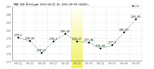 USA Dollár grafikon - 2001. 08. 29.