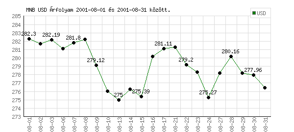 USA Dollár grafikon - 2001. 08.