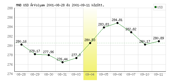 USA Dollár grafikon - 2001. 09. 04.